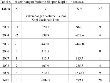 Tabel 6: Perkembangan Volume Ekspor Kopi di Indonesia. 