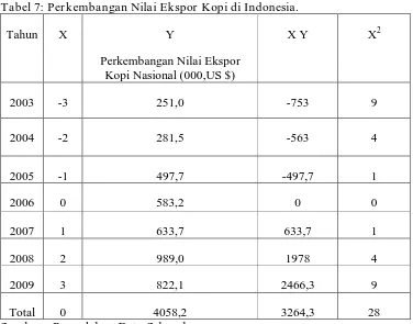 Tabel 7: Perkembangan Nilai Ekspor Kopi di Indonesia. 