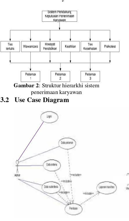 Gambar 2: Struktur hierarkhi sistem