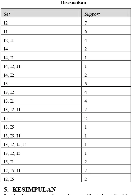 Tabel 5. Frequent Pattern Generated yang Telah 