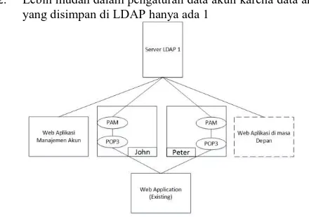 Gambar 2. Skema desain dengan 1 server LDAP dengan libpam-ldap 