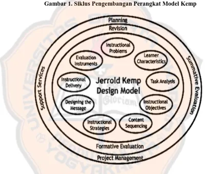 Gambar 1. Siklus Pengembangan Perangkat Model Kemp  