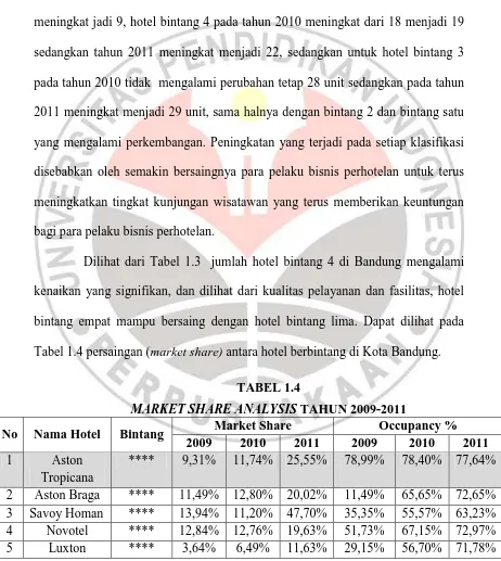 Tabel 1.4 persaingan (market share) antara hotel berbintang di Kota Bandung. 