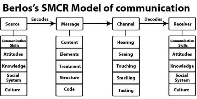 Gambar 2.2. Model Komunikasi S-M-C-R 