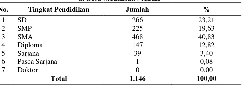 Tabel 4.3. Distribusi Penduduk Berdasarkan Tingkat Pendidikan  di Desa Meunasah Meucat 