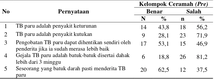 Tabel 4.4 Distribusi Perbandingan Karakteristik Indikator Perlakuan Responden di Desa Meunasah Meucat 