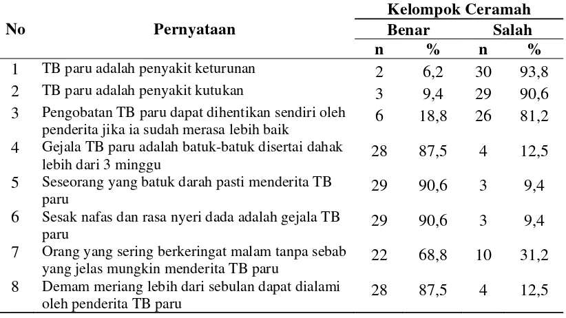 Tabel 4.7 Distribusi Frekuensi Item Pernyataan Pengetahuan Responden tentang TB Paru pada Kelompok Perlakuan Metode Ceramah (Post) 