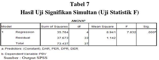 Tabel 7 Hasil Uji Signifikan Simultan (Uji Statistik F) 