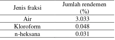 Tabel 1 Rendemen ekstraksi daun gambir 