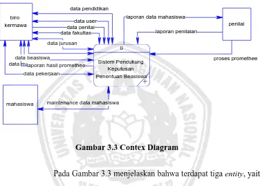 Gambar 3.3 Contex Diagram 