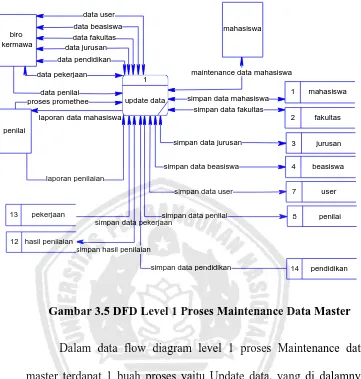Gambar 3.5 DFD Level 1 Proses Maintenance Data Master 