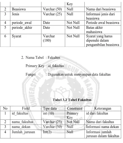 Tabel 3.2 Tabel Fakultas 