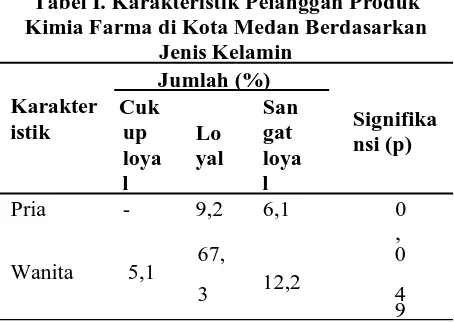 Tabel I. Karakteristik Pelanggan Produk Kimia Farma di Kota Medan Berdasarkan 