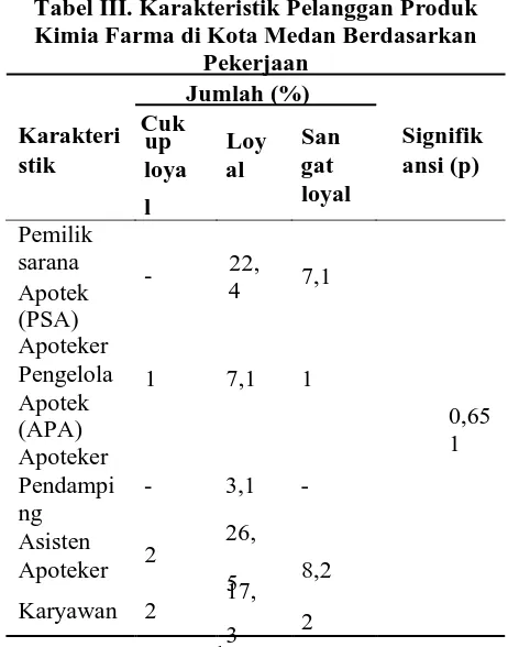 Tabel III. Karakteristik Pelanggan Produk Kimia Farma di Kota Medan Berdasarkan 