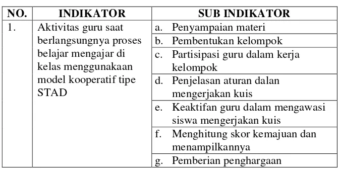 Tabel 6. Kisi-kisi Pedoman Observasi Siswa