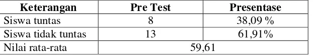 Tabel 8. Data perolehan pre test