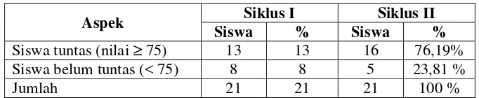 Tabel 11. Daftar nilai post test siklus II