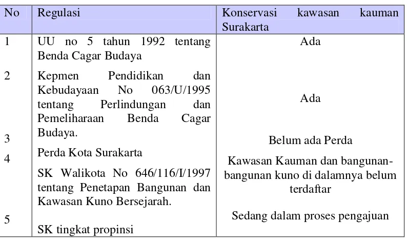 Tabel 4.7. Regulasi yang berkaitan dengan penanganan konservasi di Kawasan Kauman 