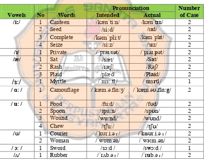 Table 2.2 The Subject’s Mispronunciation of Vowels’ Sounds 