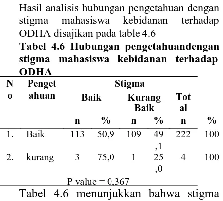 Tabel 4.6 menunjukkan bahwa stigma mahasiswa kebidanan baik terhadap ODHA lebih banyak ditemukan pada responden yang mempunyai pengetahuan kurang baik (75%) dibanding dengan responden yang berpengatahuan baik sebanyak (50,9%)