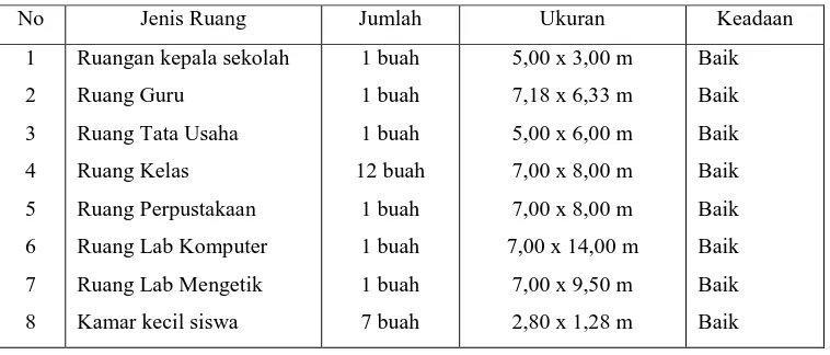 Tabel 3 : Tabel Daftar Ruangan di SMK Kanisius Surakarta 