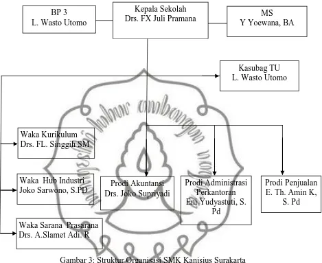 Gambar 3: Struktur Organisasi SMK Kanisius Surakarta 