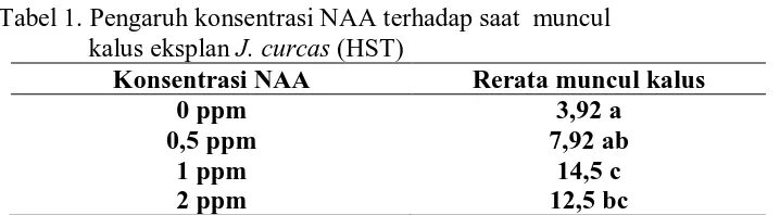 Tabel 1. Pengaruh konsentrasi NAA terhadap saat  muncul kalus eksplan J. curcas (HST) 