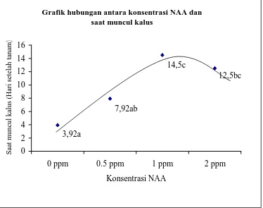 Grafik hubungan antara konsentrasi NAA dan saat muncul kalus