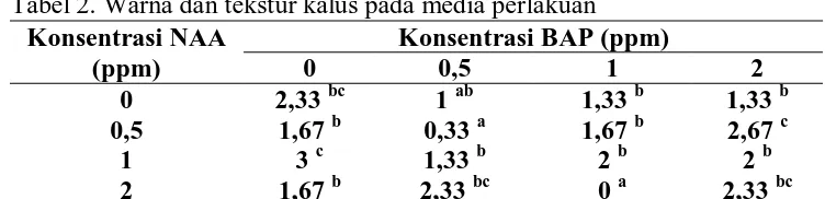 Tabel 2. Warna dan tekstur kalus pada media perlakuan Konsentrasi NAA Konsentrasi BAP (ppm) 