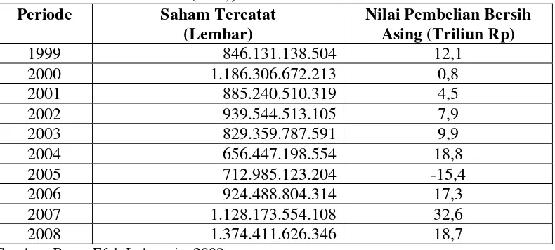Tabel 1.1. Nilai Pembelian Bersih Asing (Foreign Net Purchase) pada Bursa 