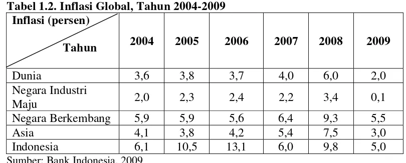 Tabel 1.2. Inflasi Global, Tahun 2004-2009 