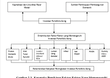 Gambar 2.3.  Kerangka Pemikiran Faktor-Faktor Yang Memengaruhi 