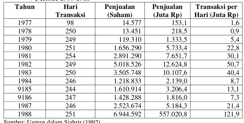 Tabel 4.1. Perkembangan Transaksi Perdagangan Saham di Bursa Efek Jakarta Periode 1977-1988 