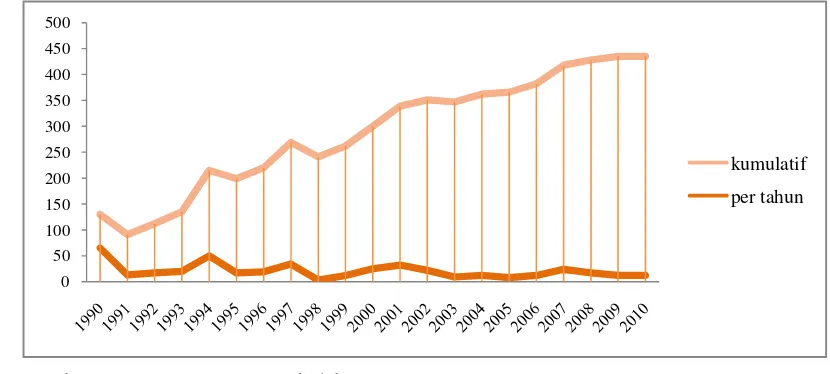 Gambar 4.1. Jumlah Emisi Saham di Indonesia Periode 1990-2010 
