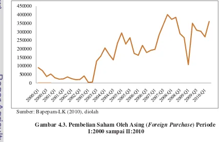 Gambar 4.3. Pembelian Saham Oleh Asing (Foreign Purchase) Periode 