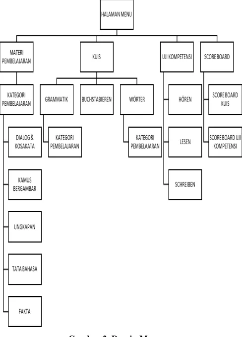 Gambar 2. Desain Menu 