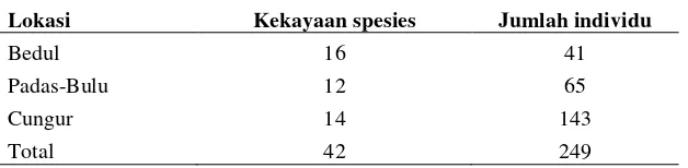 Tabel 5  Sebaran kekayaan jenis dan jumlah individu 