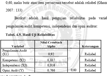 Tabel. 4.9. Hasil Uji Reliabilitas 