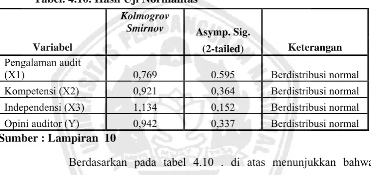 Tabel. 4.10. Hasil Uji Normalitas 