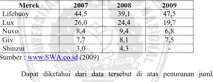Tabel 1.1. Brand Value Produk Sabun Mandi Padat Tahun 2007-2009 (%) 