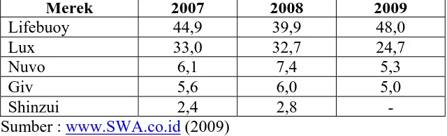 Tabel 1.3. Market Share Sabun Mandi Padat Tahun 2009 (%) 
