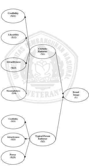 Gambar 2.1 Kerangka Konseptual 