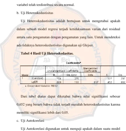 Tabel 4 Hasil Uji Heteroskedasitas. 