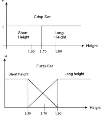Gambar 1. Crisp Set dan F uzzy Set[6] 