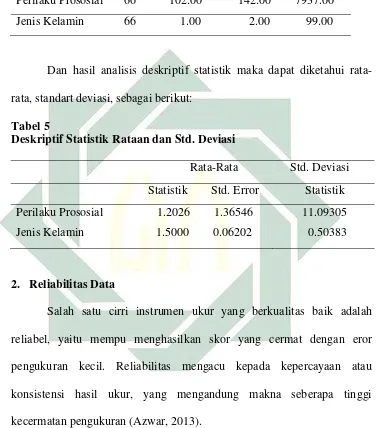 Tabel 5 Deskriptif Statistik Rataan dan Std. Deviasi 