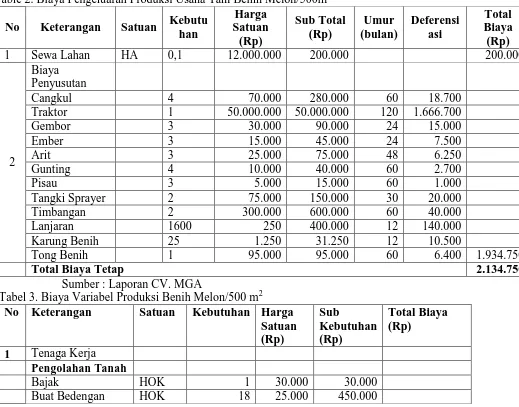 Table 2. Biaya Pengeluaran Produksi Usaha Tani Benih Melon/500m2 Harga 