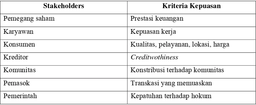 Tabel 1. Kriteria Kepuasan Masing-Masing Stakeholder 