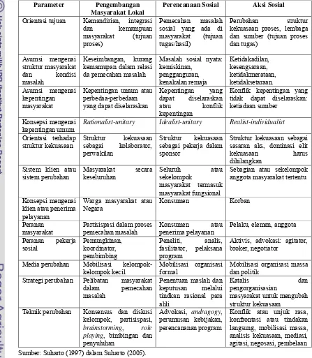 Tabel 2. Tiga Model Pengembangan Masyarakat 