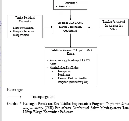 Gambar 2. Kerangka Pemikiran Keefektifan Implementasi Program Corporate Social 