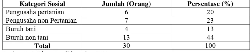 Tabel 4. Jumlah  dan Persentase Responden LKMS Kartini Menurut Kategori Sosial 